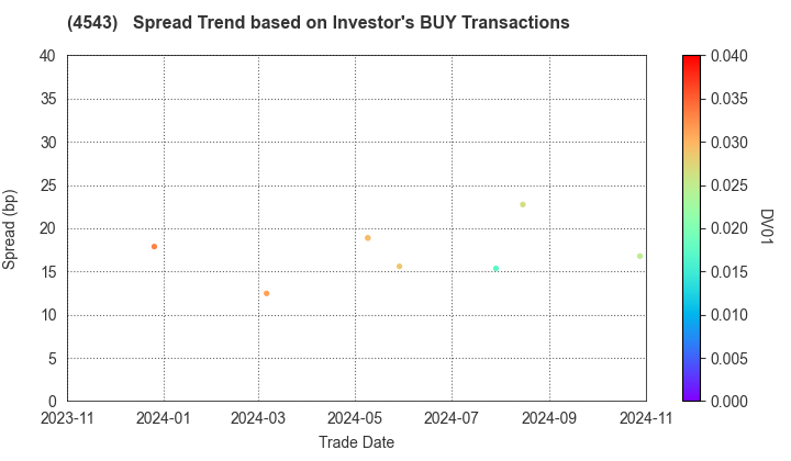 TERUMO CORPORATION: The Spread Trend based on Investor's BUY Transactions