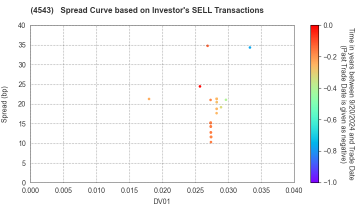 TERUMO CORPORATION: The Spread Curve based on Investor's SELL Transactions