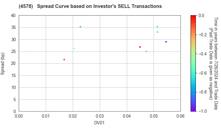 Otsuka Holdings Co.,Ltd.: The Spread Curve based on Investor's SELL Transactions