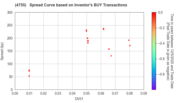 Rakuten Group, Inc.: The Spread Curve based on Investor's BUY Transactions