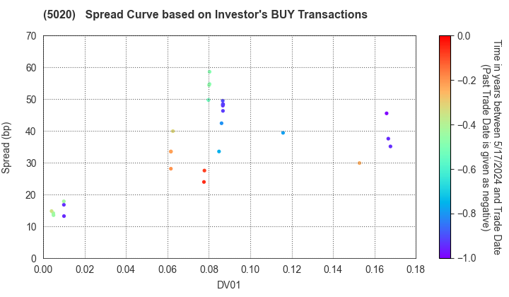 ENEOS Holdings, Inc.: The Spread Curve based on Investor's BUY Transactions