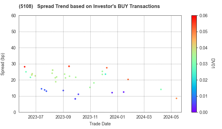 BRIDGESTONE CORPORATION: The Spread Trend based on Investor's BUY Transactions