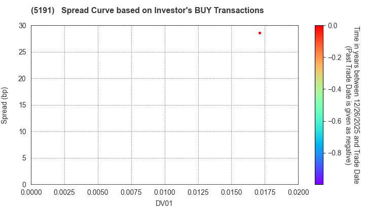 Sumitomo Riko Company Limited: The Spread Curve based on Investor's BUY Transactions