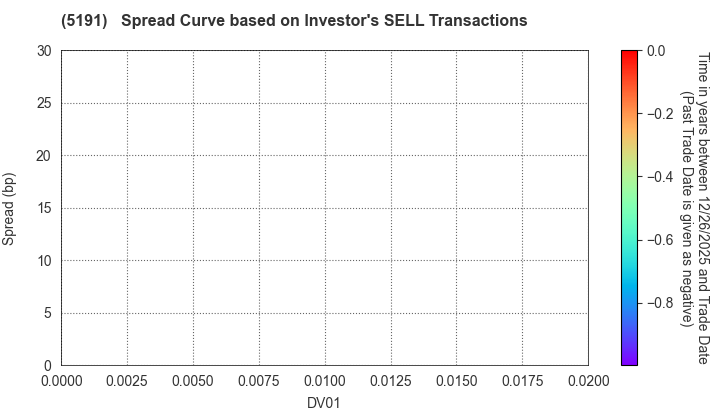 Sumitomo Riko Company Limited: The Spread Curve based on Investor's SELL Transactions