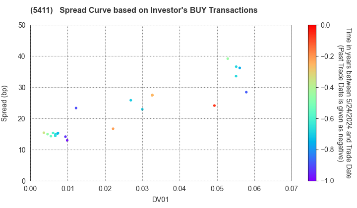 JFE Holdings, Inc.: The Spread Curve based on Investor's BUY Transactions
