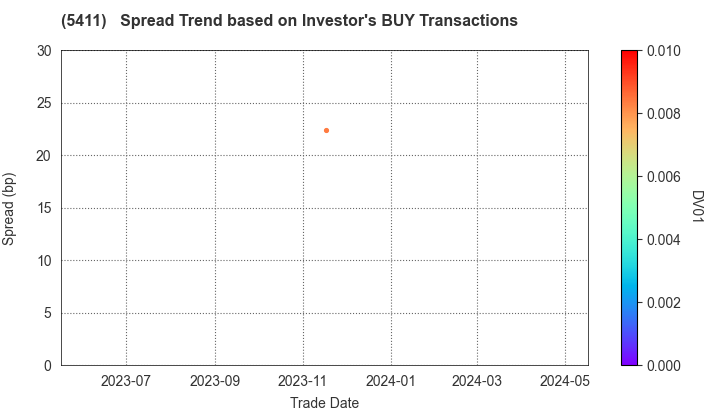 JFE Holdings, Inc.: The Spread Trend based on Investor's BUY Transactions