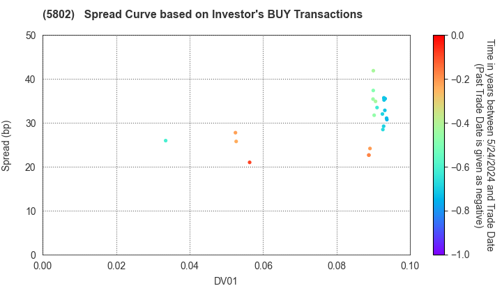 Sumitomo Electric Industries, Ltd.: The Spread Curve based on Investor's BUY Transactions