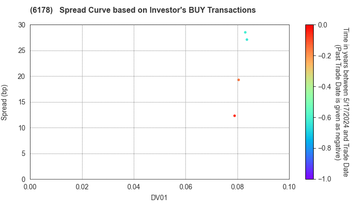 JAPAN POST HOLDINGS Co.,Ltd.: The Spread Curve based on Investor's BUY Transactions