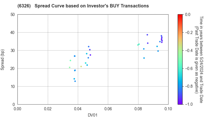 KUBOTA CORPORATION: The Spread Curve based on Investor's BUY Transactions