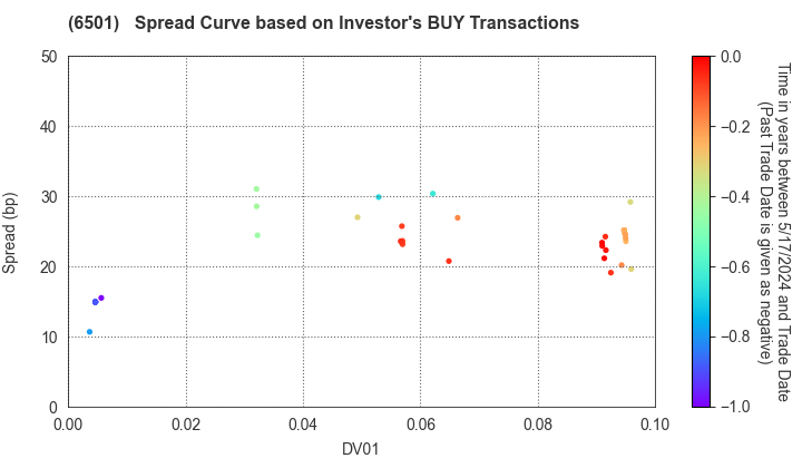 Hitachi, Ltd.: The Spread Curve based on Investor's BUY Transactions