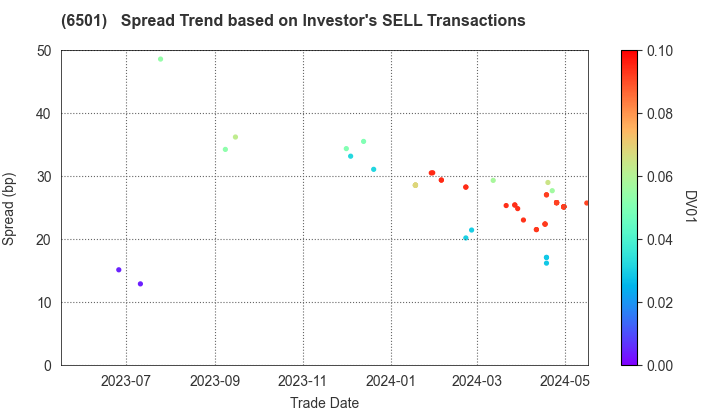 Hitachi, Ltd.: The Spread Trend based on Investor's SELL Transactions