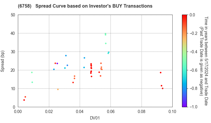 SONY GROUP CORPORATION: The Spread Curve based on Investor's BUY Transactions