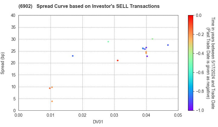 DENSO CORPORATION: The Spread Curve based on Investor's SELL Transactions