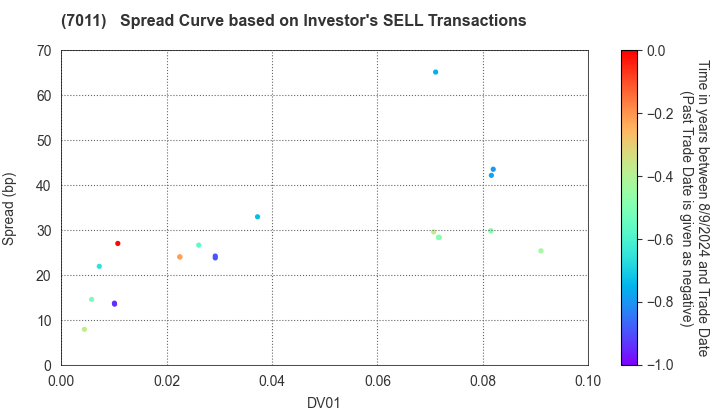 Mitsubishi Heavy Industries, Ltd.: The Spread Curve based on Investor's SELL Transactions