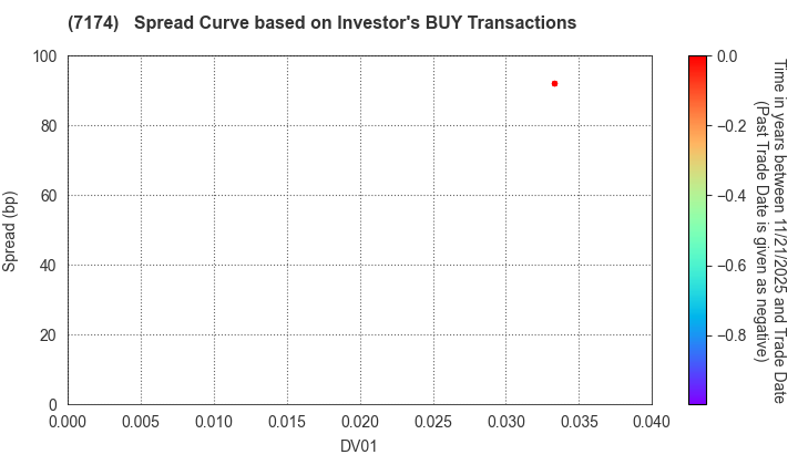 JA Mitsui Leasing, Ltd.: The Spread Curve based on Investor's BUY Transactions