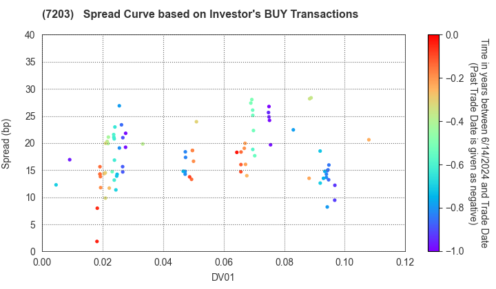 TOYOTA MOTOR CORPORATION: The Spread Curve based on Investor's BUY Transactions