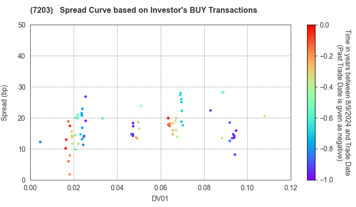 TOYOTA MOTOR CORPORATION: The Spread Curve based on Investor's BUY Transactions