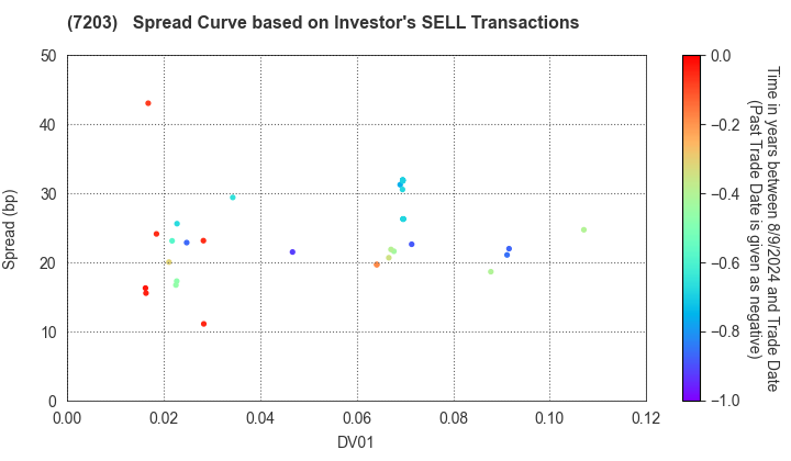 TOYOTA MOTOR CORPORATION: The Spread Curve based on Investor's SELL Transactions