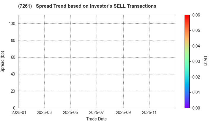 Mazda Motor Corporation: The Spread Trend based on Investor's SELL Transactions