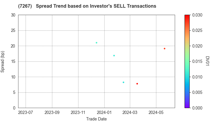 HONDA MOTOR CO.,LTD.: The Spread Trend based on Investor's SELL Transactions