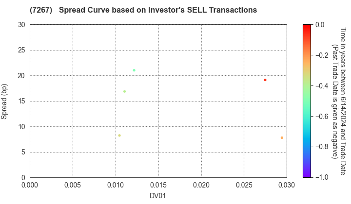 HONDA MOTOR CO.,LTD.: The Spread Curve based on Investor's SELL Transactions