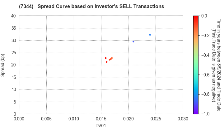 ORIX Bank Corporation: The Spread Curve based on Investor's SELL Transactions