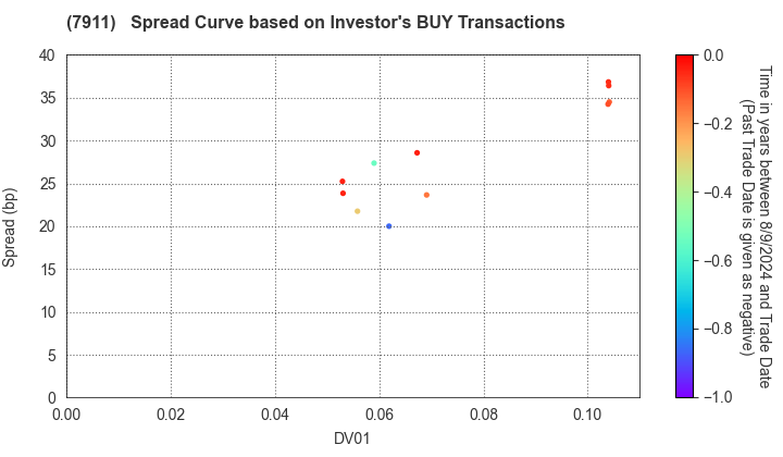 TOPPAN Holdings Inc.: The Spread Curve based on Investor's BUY Transactions