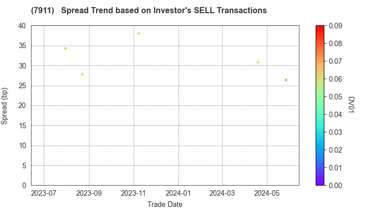 TOPPAN Holdings Inc.: The Spread Trend based on Investor's SELL Transactions