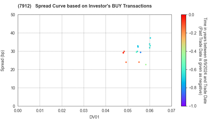 Dai Nippon Printing Co.,Ltd.: The Spread Curve based on Investor's BUY Transactions