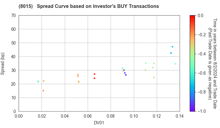 TOYOTA TSUSHO CORPORATION: The Spread Curve based on Investor's BUY Transactions