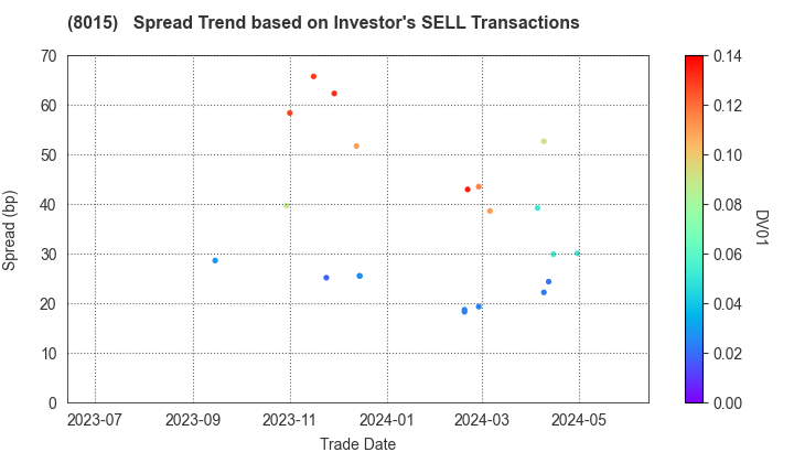 TOYOTA TSUSHO CORPORATION: The Spread Trend based on Investor's SELL Transactions