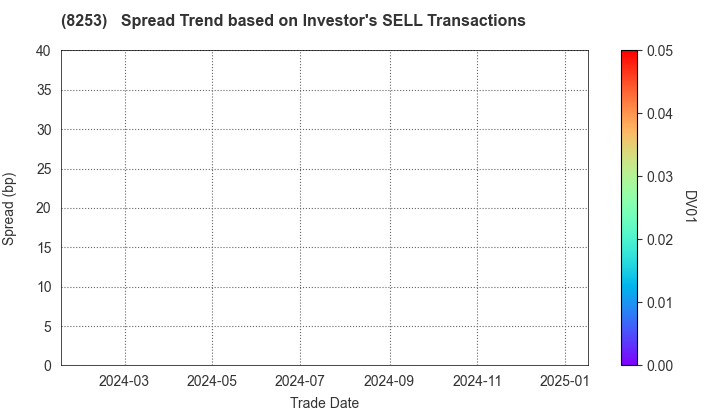 Credit Saison Co.,Ltd.: The Spread Trend based on Investor's SELL Transactions