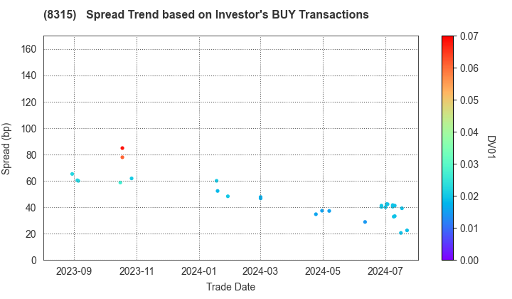 MUFG Bank, Ltd.: The Spread Trend based on Investor's BUY Transactions