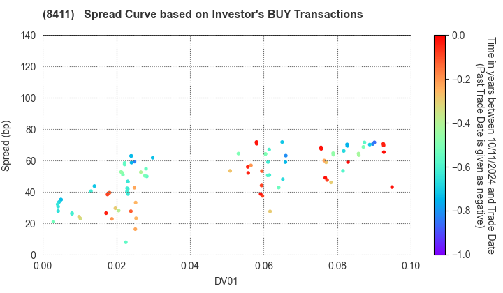 Mizuho Financial Group, Inc.: The Spread Curve based on Investor's BUY Transactions