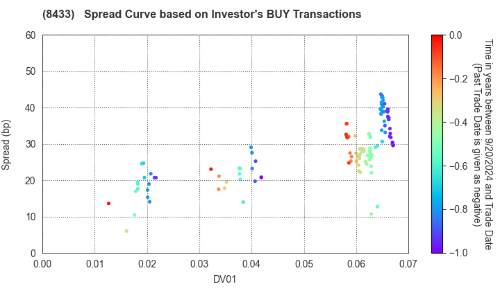 NTT FINANCE CORPORATION: The Spread Curve based on Investor's BUY Transactions