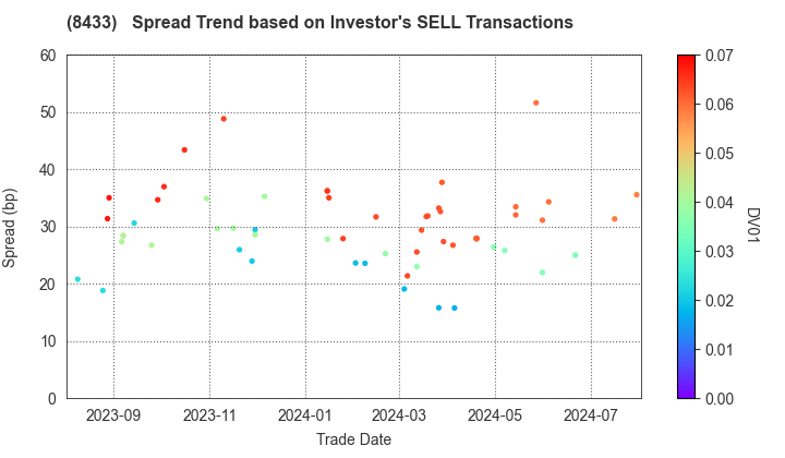 NTT FINANCE CORPORATION: The Spread Trend based on Investor's SELL Transactions