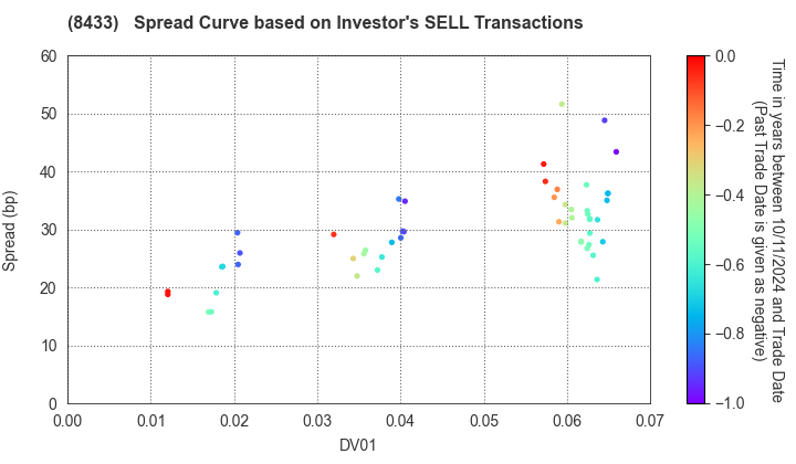 NTT FINANCE CORPORATION: The Spread Curve based on Investor's SELL Transactions