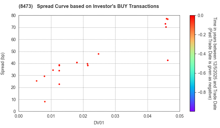 SBI Holdings, Inc.: The Spread Curve based on Investor's BUY Transactions