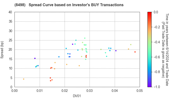 TOYOTA FINANCE CORPORATION: The Spread Curve based on Investor's BUY Transactions
