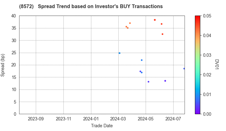 ACOM CO.,LTD.: The Spread Trend based on Investor's BUY Transactions