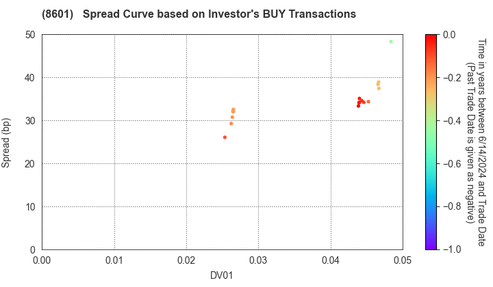 Daiwa Securities Group Inc.: The Spread Curve based on Investor's BUY Transactions