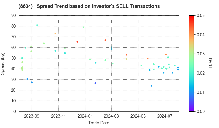 Nomura Holdings, Inc.: The Spread Trend based on Investor's SELL Transactions