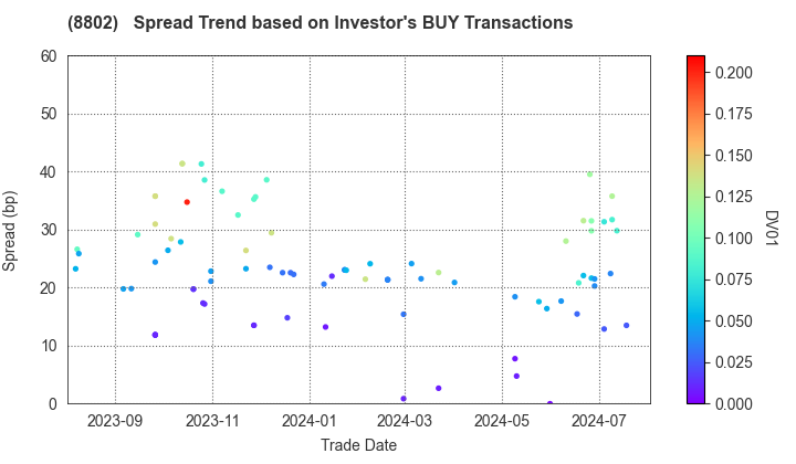 Mitsubishi Estate Company,Limited: The Spread Trend based on Investor's BUY Transactions