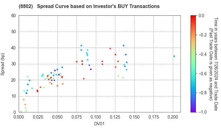Mitsubishi Estate Company,Limited: The Spread Curve based on Investor's BUY Transactions