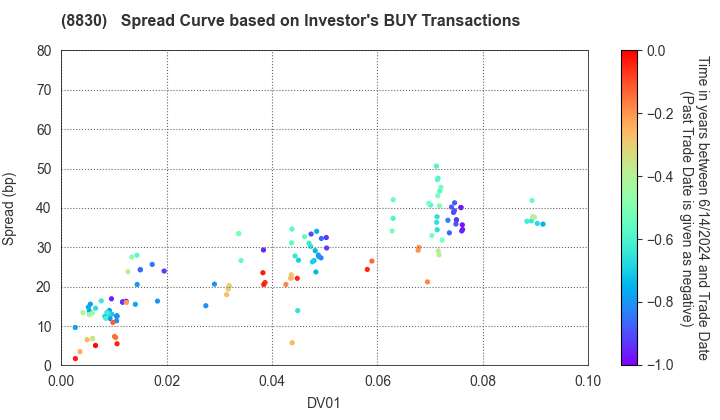 Sumitomo Realty & Development Co.,Ltd.: The Spread Curve based on Investor's BUY Transactions