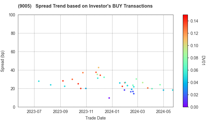 TOKYU CORPORATION: The Spread Trend based on Investor's BUY Transactions