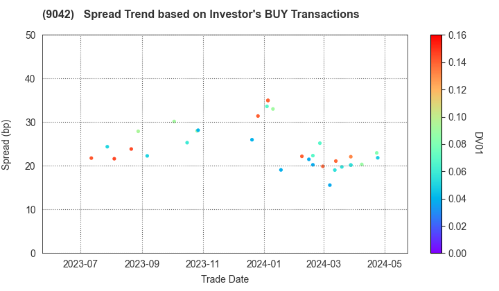Hankyu Hanshin Holdings,Inc.: The Spread Trend based on Investor's BUY Transactions