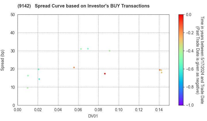 Kyushu Railway Company: The Spread Curve based on Investor's BUY Transactions