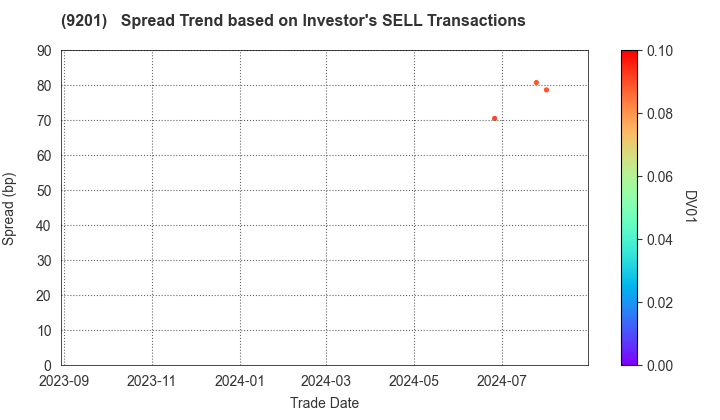 Japan Airlines Co., Ltd.: The Spread Trend based on Investor's SELL Transactions