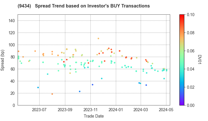 SoftBank Corp.: The Spread Trend based on Investor's BUY Transactions